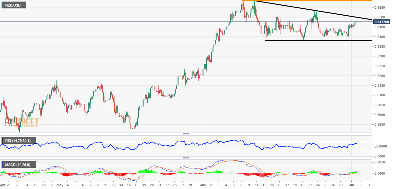 NZD/USD Technical Analysis